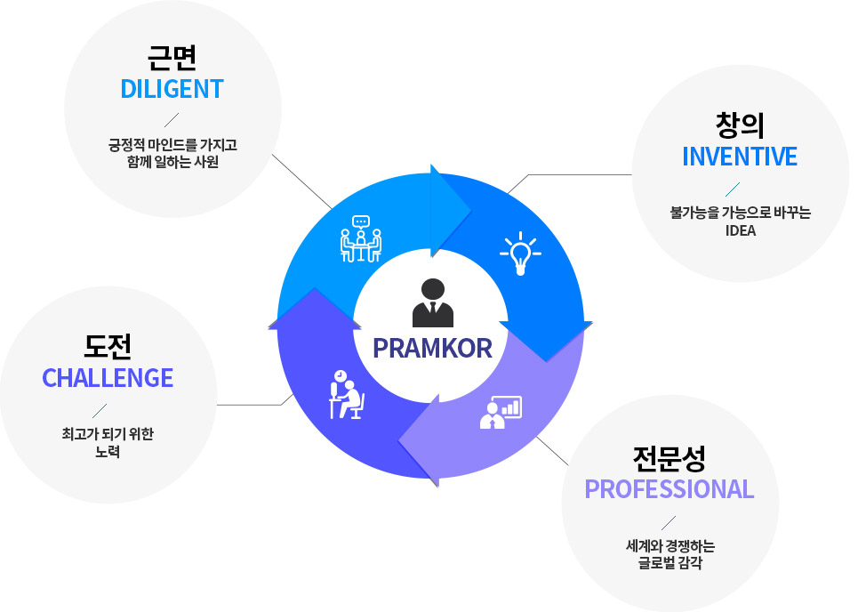 근면 DILIGENT : 긍정적 마인드를 가지고 함께 일하는 사원
	창의 INVENTIVE : 불가능을 가능으로 바꾸는 IDEA
	도전 CHALLENGE : 최고가 되기 위한 노력
	전문성 PROFESSIONAL : 세계와 경쟁하는 글로벌 감각
	